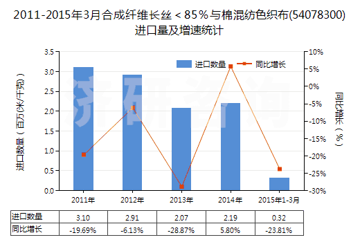 2011-2015年3月合成纖維長絲＜85％與棉混紡色織布(54078300)進(jìn)口量及增速統(tǒng)計